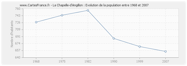 Population La Chapelle-d'Angillon